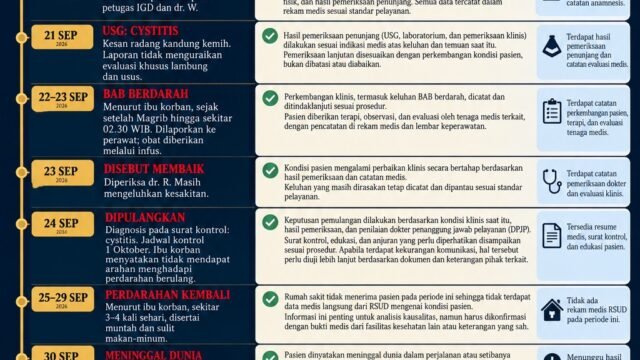 KUASA HUKUM RSUD dr. M. ASHARI PEMALANG BANTAH TUDINGAN KELALAIAN MEDIS DALAM KASUS MENINGGALNYA MHAQ, DR. IMAM: JANGAN MENGHAKIMI TENAGA MEDIS TANPA PEMBUKTIAN ILMIAH